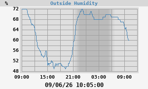 outside humidity