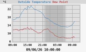 temperatures
